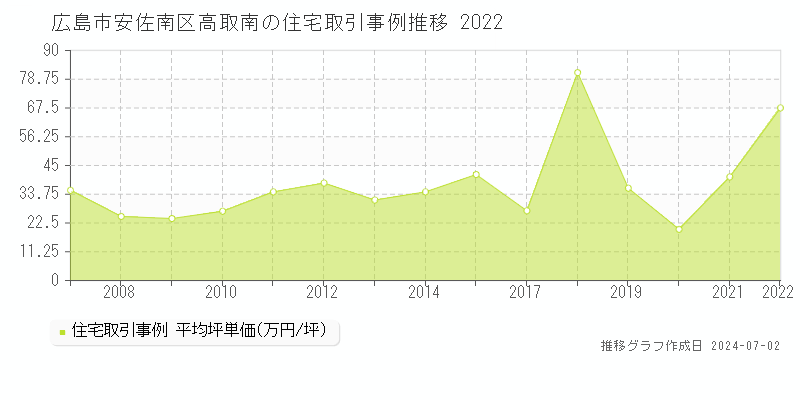広島市安佐南区高取南の住宅取引事例推移グラフ 