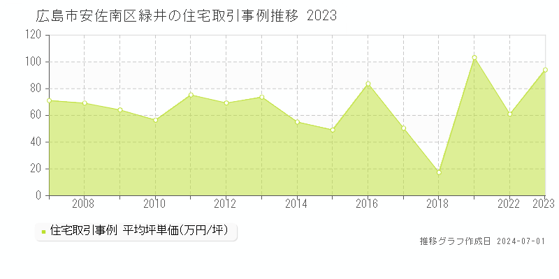 広島市安佐南区緑井の住宅取引事例推移グラフ 
