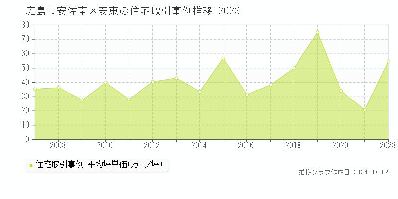 広島市安佐南区安東の住宅取引事例推移グラフ 