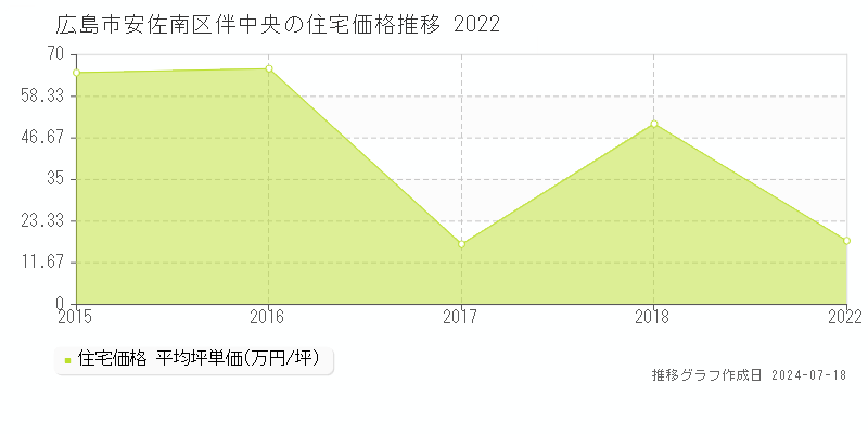 広島市安佐南区伴中央の住宅取引事例推移グラフ 