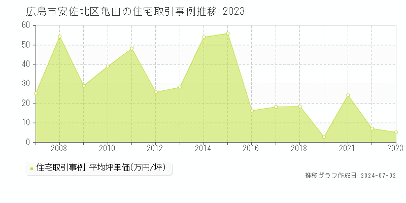 広島市安佐北区亀山の住宅取引事例推移グラフ 