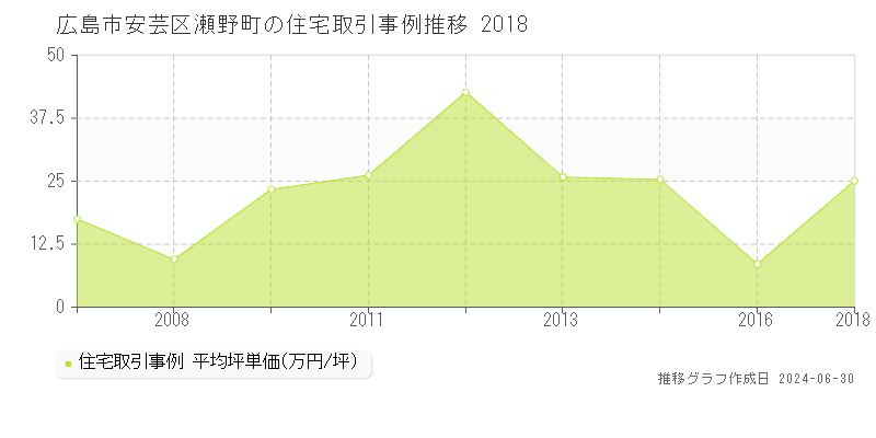 広島市安芸区瀬野町の住宅取引事例推移グラフ 