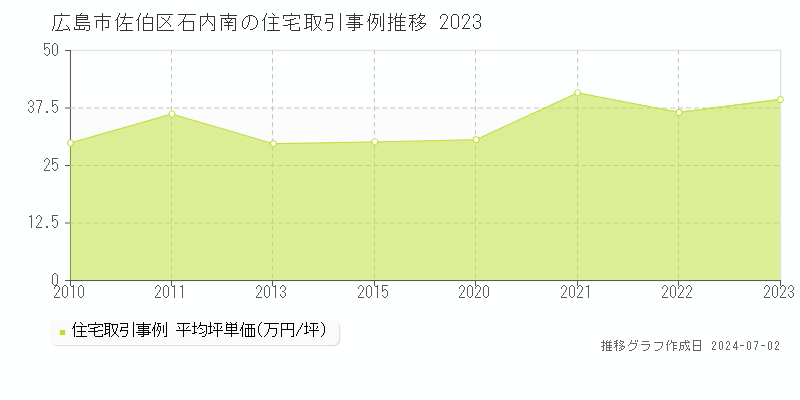 広島市佐伯区石内南の住宅取引事例推移グラフ 