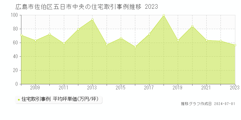広島市佐伯区五日市中央の住宅取引事例推移グラフ 