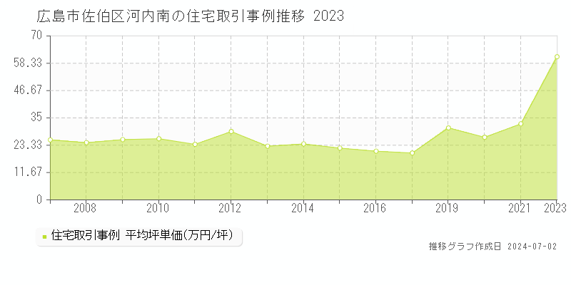 広島市佐伯区河内南の住宅取引事例推移グラフ 