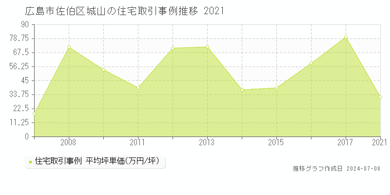 広島市佐伯区城山の住宅取引事例推移グラフ 