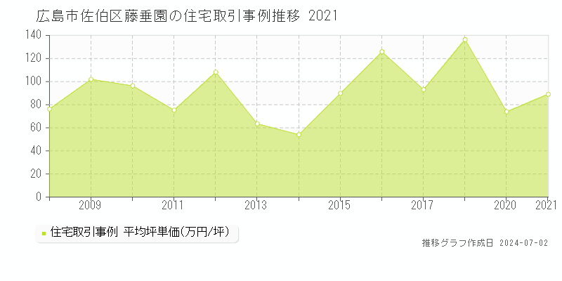 広島市佐伯区藤垂園の住宅取引事例推移グラフ 