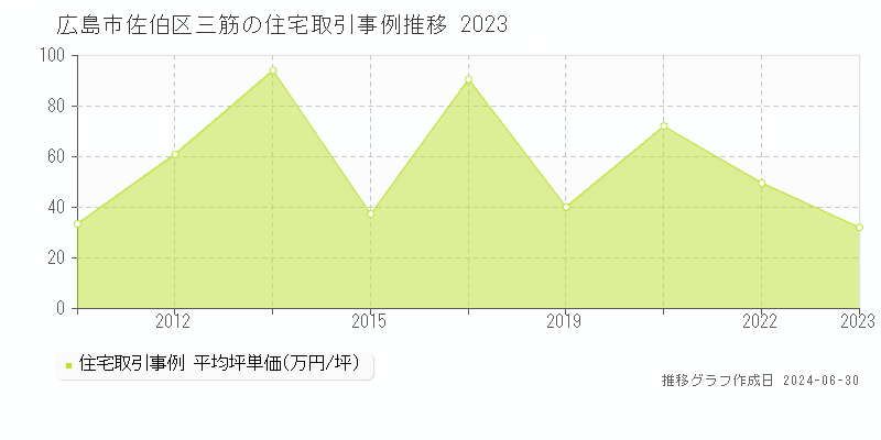 広島市佐伯区三筋の住宅取引事例推移グラフ 