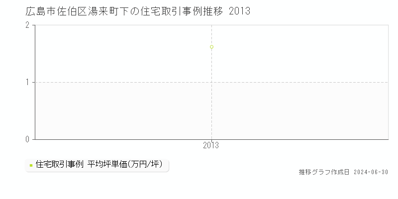 広島市佐伯区湯来町下の住宅取引事例推移グラフ 