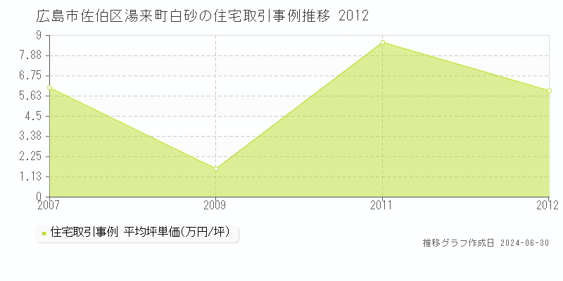 広島市佐伯区湯来町白砂の住宅取引事例推移グラフ 