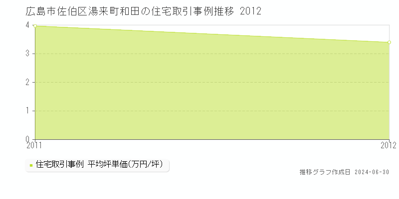 広島市佐伯区湯来町和田の住宅取引事例推移グラフ 
