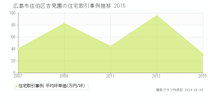 広島市佐伯区吉見園の住宅取引事例推移グラフ 