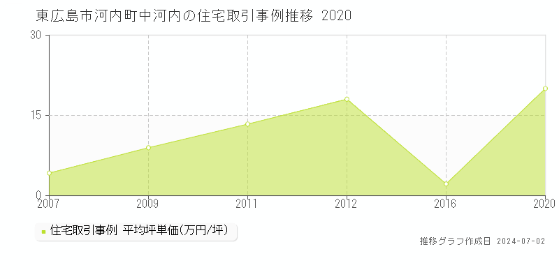 東広島市河内町中河内の住宅取引事例推移グラフ 
