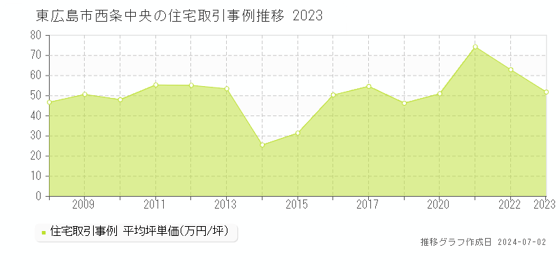 東広島市西条中央の住宅取引事例推移グラフ 