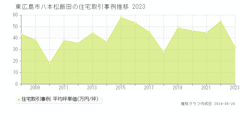 東広島市八本松飯田の住宅取引事例推移グラフ 
