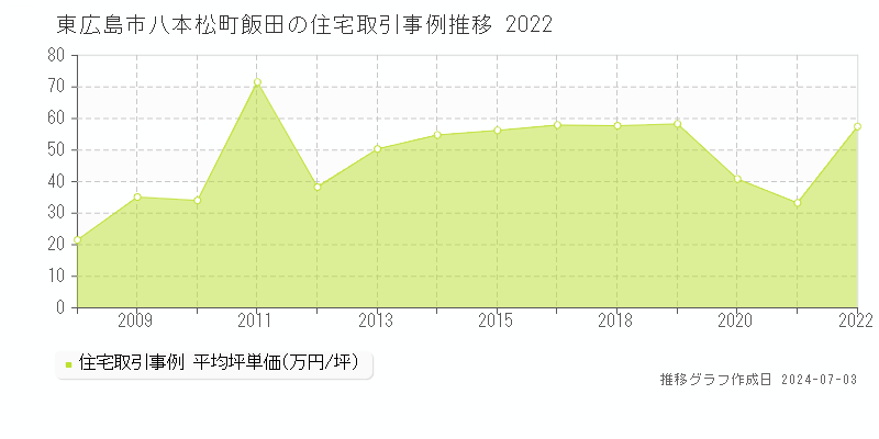 東広島市八本松町飯田の住宅取引事例推移グラフ 