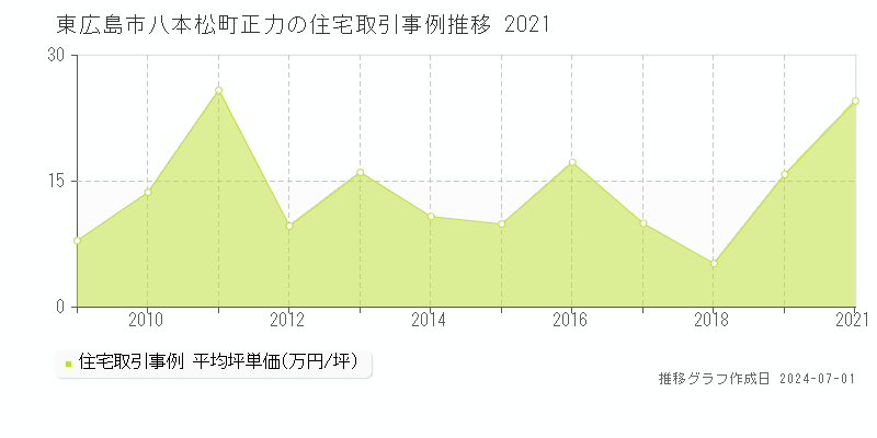 東広島市八本松町正力の住宅取引事例推移グラフ 