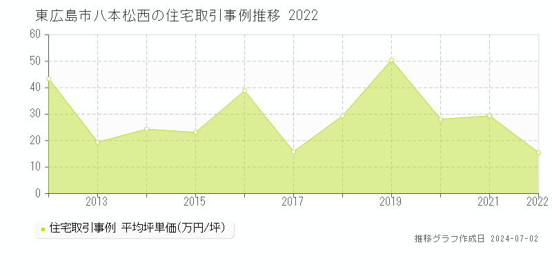 東広島市八本松西の住宅取引事例推移グラフ 