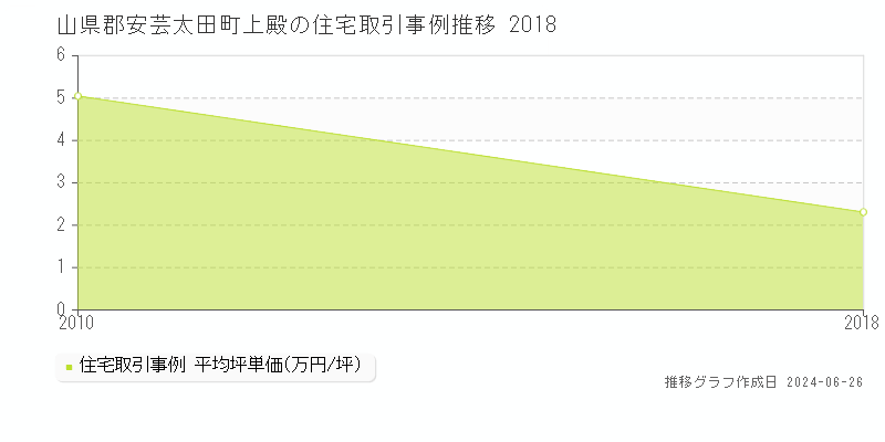 山県郡安芸太田町上殿の住宅取引事例推移グラフ 