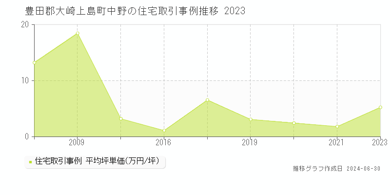 豊田郡大崎上島町中野の住宅取引事例推移グラフ 