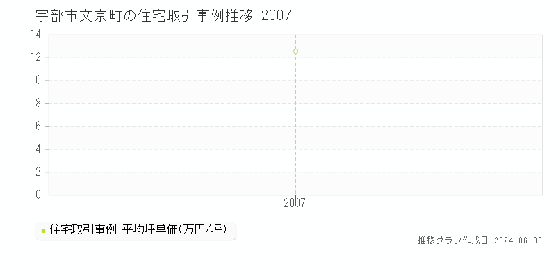 宇部市文京町の住宅取引事例推移グラフ 
