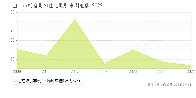 山口市朝倉町の住宅取引事例推移グラフ 