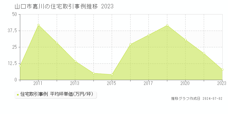 山口市嘉川の住宅取引事例推移グラフ 