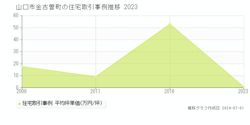 山口市金古曽町の住宅取引事例推移グラフ 