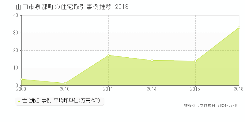 山口市泉都町の住宅取引事例推移グラフ 