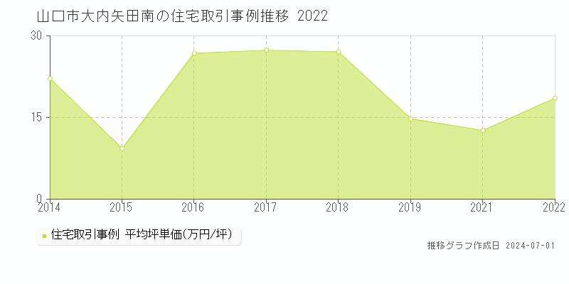 山口市大内矢田南の住宅取引事例推移グラフ 