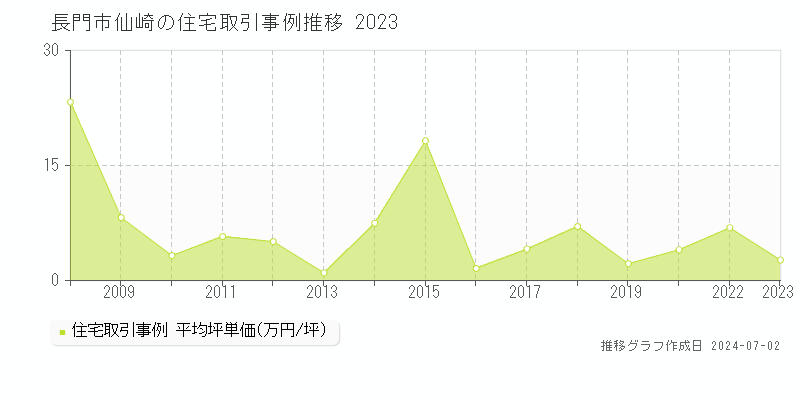 長門市仙崎の住宅取引事例推移グラフ 