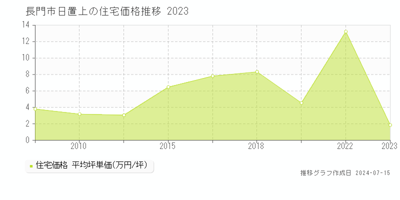 長門市日置上の住宅取引事例推移グラフ 