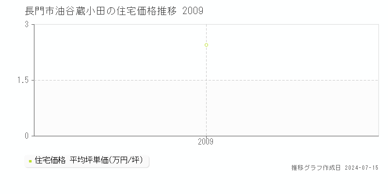 長門市油谷蔵小田の住宅取引事例推移グラフ 