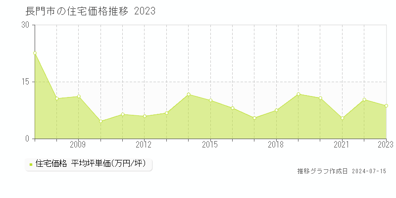 長門市全域の住宅取引事例推移グラフ 