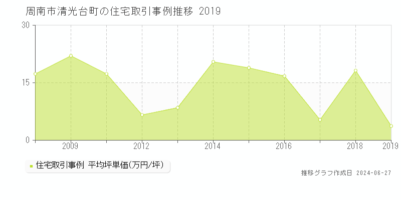 周南市清光台町の住宅取引事例推移グラフ 