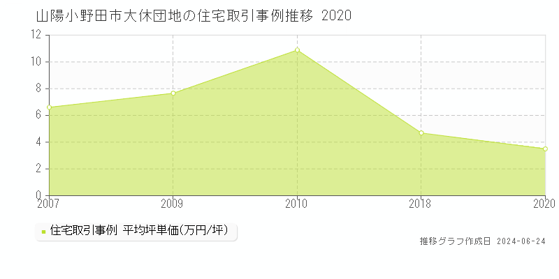 山陽小野田市大休団地の住宅取引事例推移グラフ 
