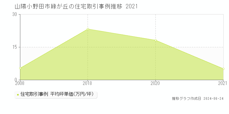 山陽小野田市緑が丘の住宅取引事例推移グラフ 
