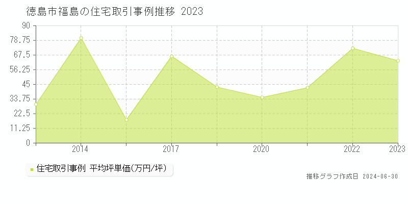 徳島市福島の住宅取引事例推移グラフ 