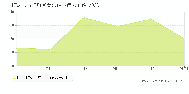 阿波市市場町香美の住宅取引事例推移グラフ 