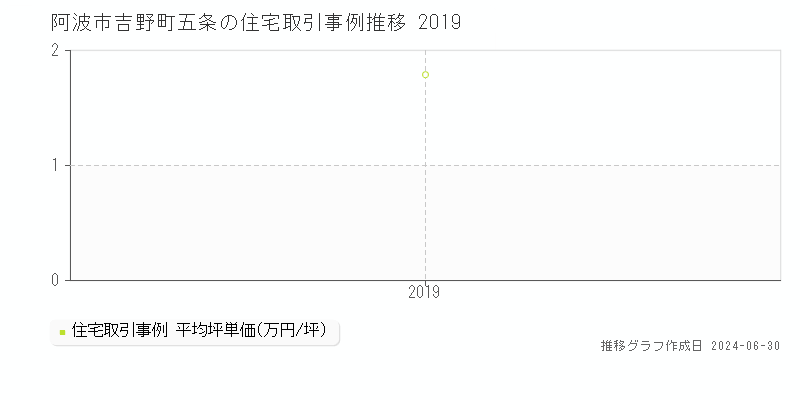 阿波市吉野町五条の住宅取引事例推移グラフ 