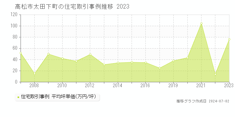 高松市太田下町の住宅取引事例推移グラフ 