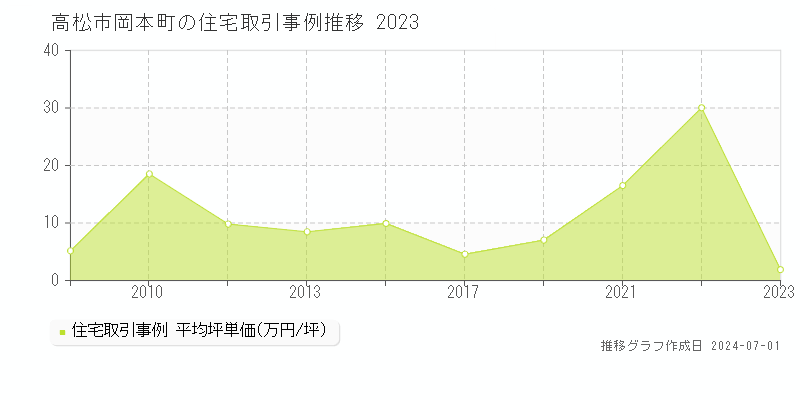 高松市岡本町の住宅取引事例推移グラフ 