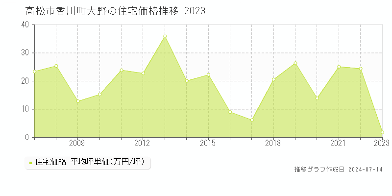 高松市香川町大野の住宅取引事例推移グラフ 