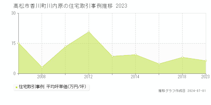 高松市香川町川内原の住宅取引事例推移グラフ 