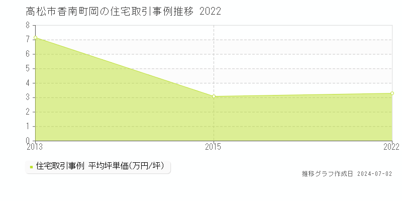 高松市香南町岡の住宅取引事例推移グラフ 