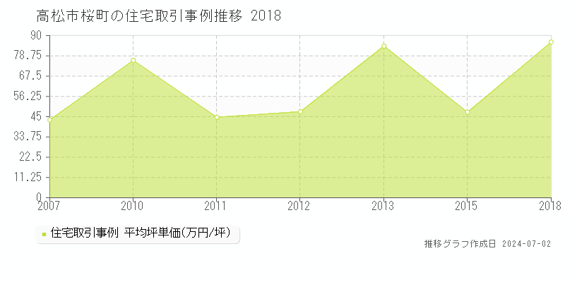 高松市桜町の住宅取引事例推移グラフ 
