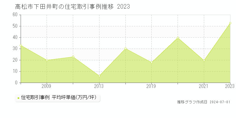 高松市下田井町の住宅取引事例推移グラフ 