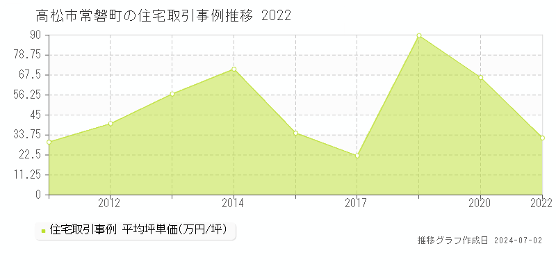高松市常磐町の住宅取引事例推移グラフ 