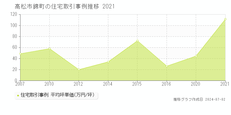 高松市錦町の住宅取引事例推移グラフ 