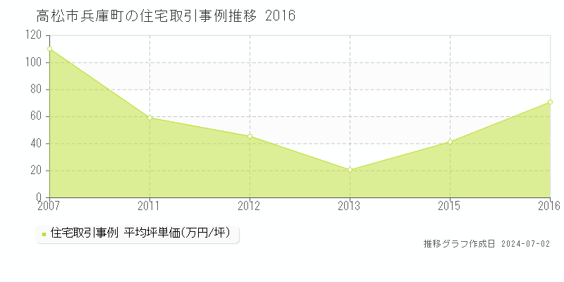 高松市兵庫町の住宅取引事例推移グラフ 